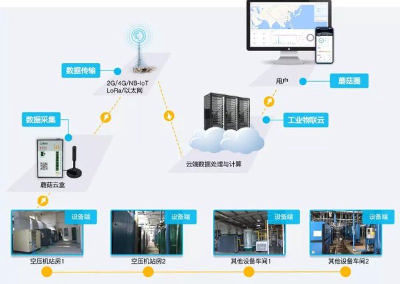 工业物联网代理